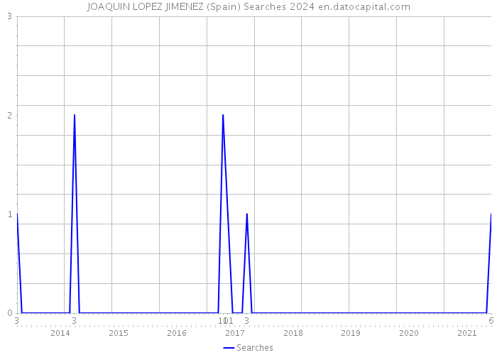 JOAQUIN LOPEZ JIMENEZ (Spain) Searches 2024 
