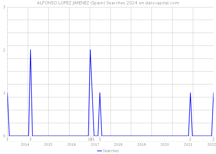 ALFONSO LOPEZ JIMENEZ (Spain) Searches 2024 