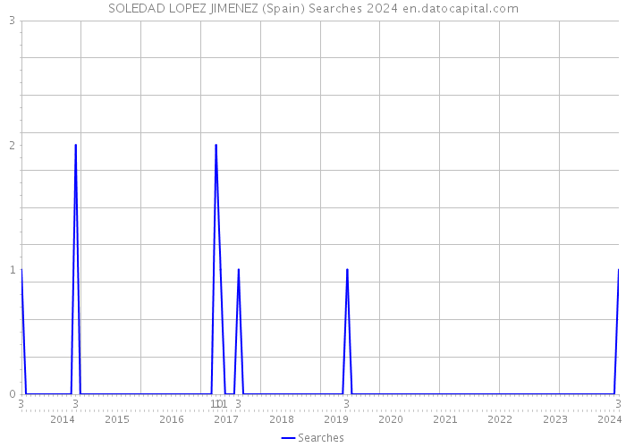 SOLEDAD LOPEZ JIMENEZ (Spain) Searches 2024 