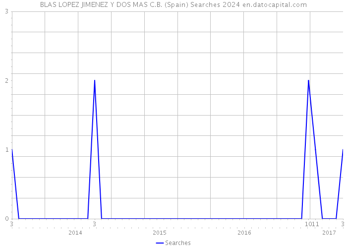 BLAS LOPEZ JIMENEZ Y DOS MAS C.B. (Spain) Searches 2024 