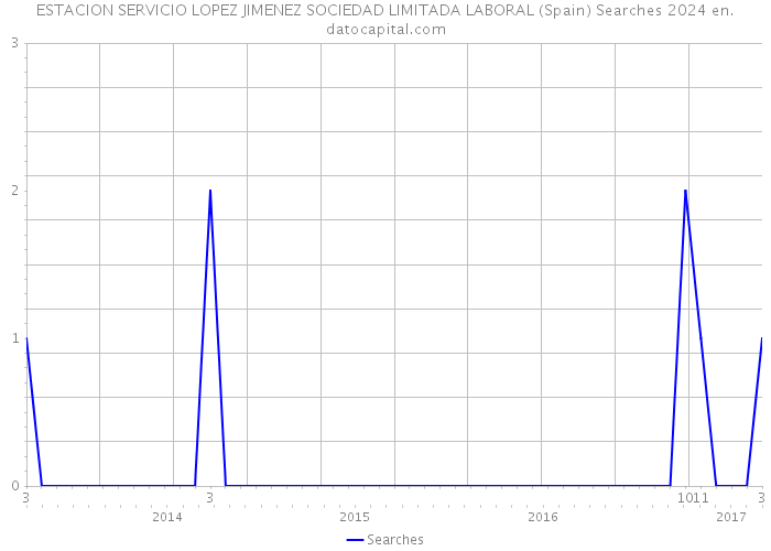 ESTACION SERVICIO LOPEZ JIMENEZ SOCIEDAD LIMITADA LABORAL (Spain) Searches 2024 