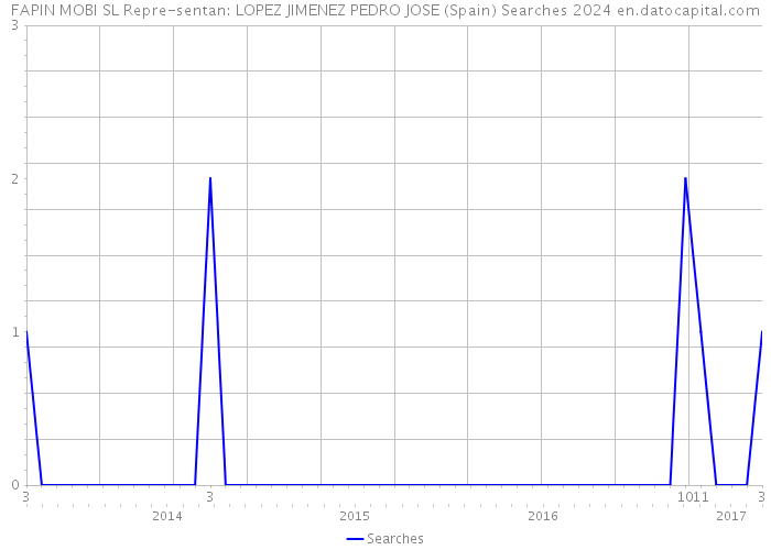 FAPIN MOBI SL Repre-sentan: LOPEZ JIMENEZ PEDRO JOSE (Spain) Searches 2024 