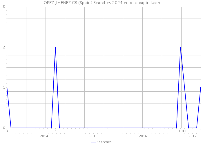 LOPEZ JIMENEZ CB (Spain) Searches 2024 