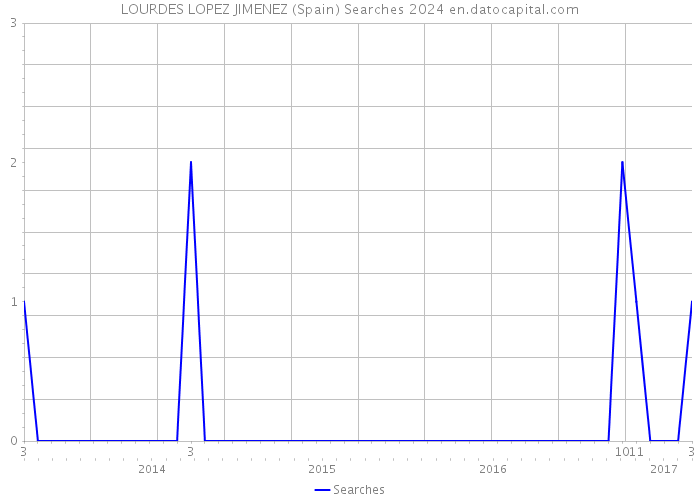 LOURDES LOPEZ JIMENEZ (Spain) Searches 2024 