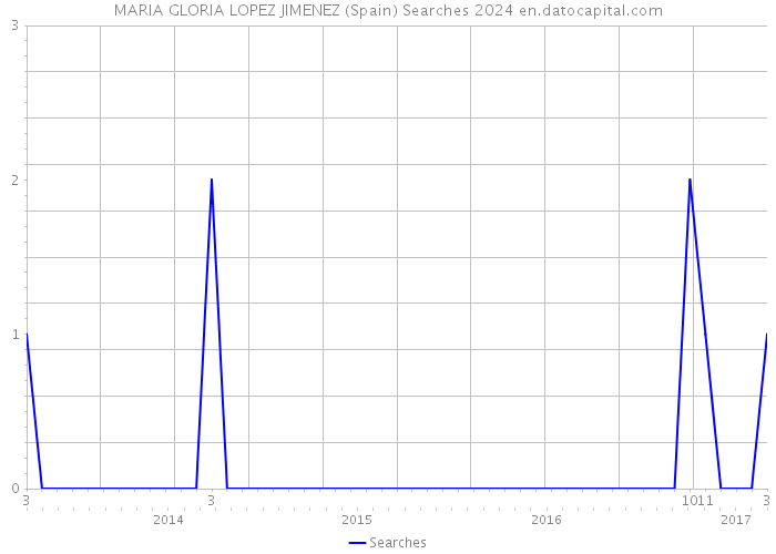 MARIA GLORIA LOPEZ JIMENEZ (Spain) Searches 2024 