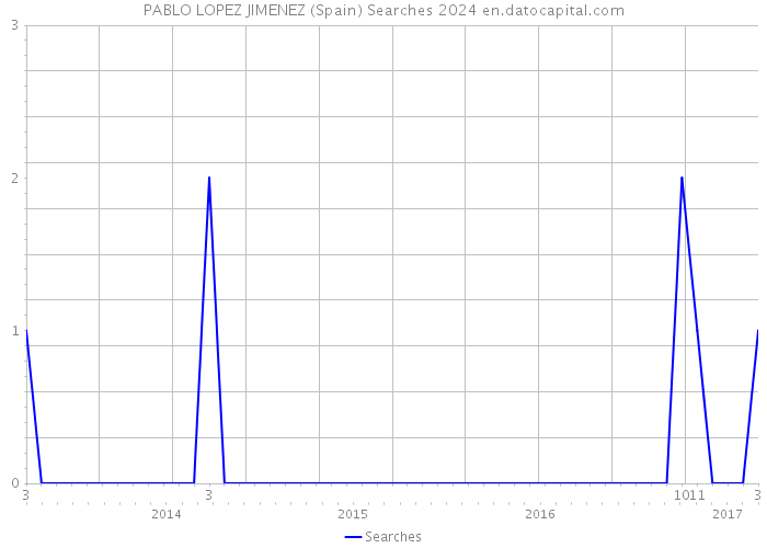 PABLO LOPEZ JIMENEZ (Spain) Searches 2024 