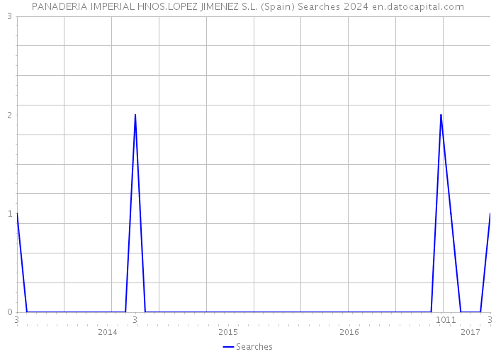 PANADERIA IMPERIAL HNOS.LOPEZ JIMENEZ S.L. (Spain) Searches 2024 