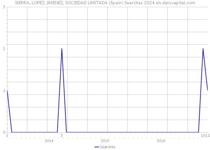 SIERRA, LOPEZ, JIMENEZ, SOCIEDAD LIMITADA (Spain) Searches 2024 