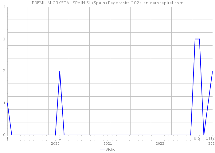 PREMIUM CRYSTAL SPAIN SL (Spain) Page visits 2024 
