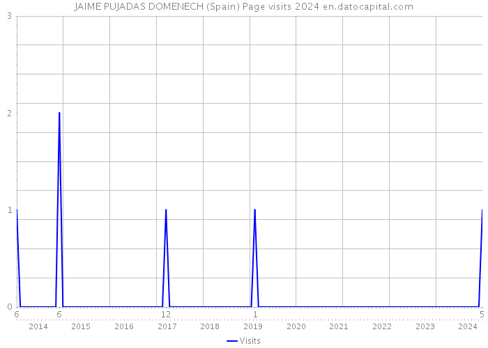 JAIME PUJADAS DOMENECH (Spain) Page visits 2024 