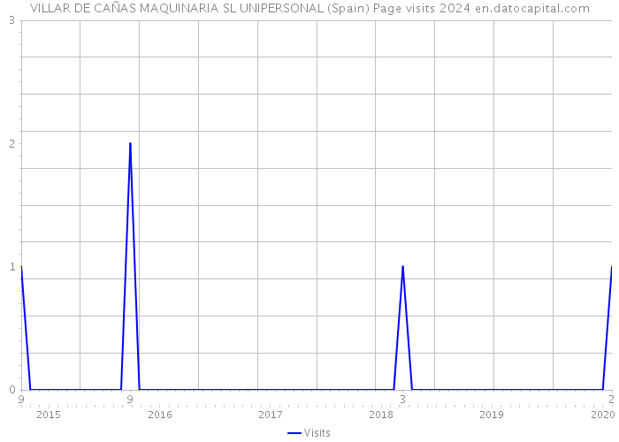 VILLAR DE CAÑAS MAQUINARIA SL UNIPERSONAL (Spain) Page visits 2024 