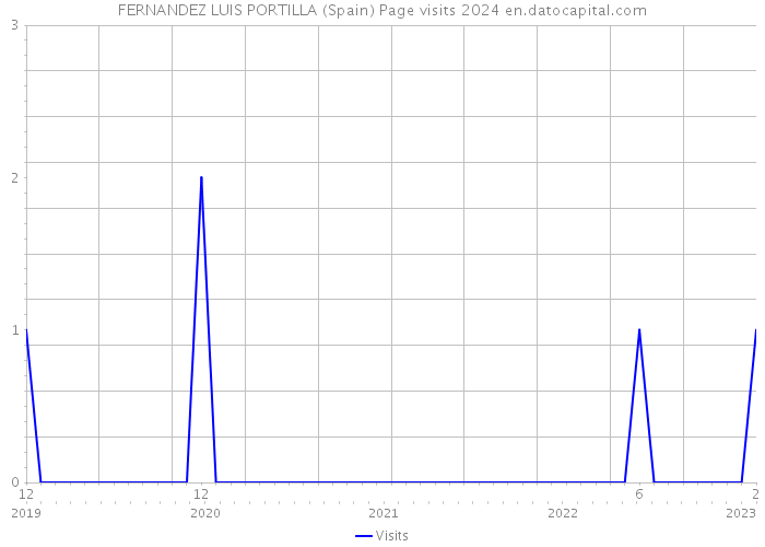 FERNANDEZ LUIS PORTILLA (Spain) Page visits 2024 