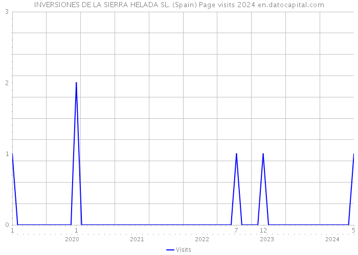 INVERSIONES DE LA SIERRA HELADA SL. (Spain) Page visits 2024 