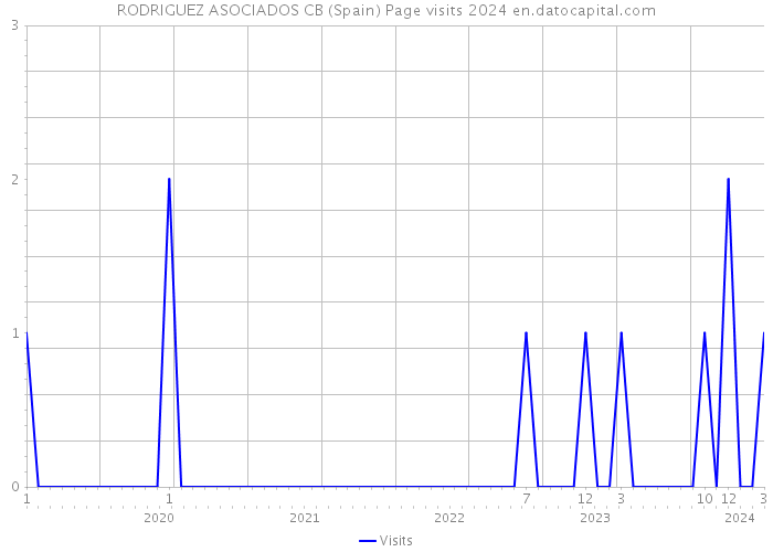 RODRIGUEZ ASOCIADOS CB (Spain) Page visits 2024 