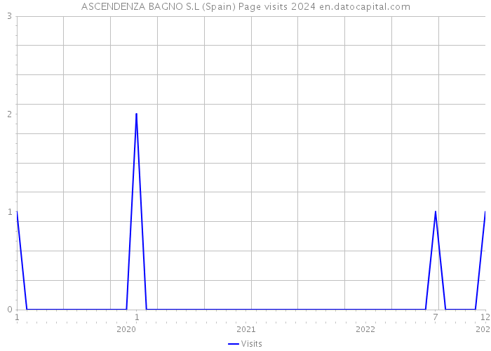 ASCENDENZA BAGNO S.L (Spain) Page visits 2024 