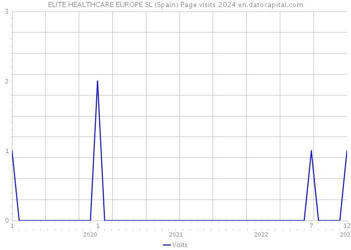 ELITE HEALTHCARE EUROPE SL (Spain) Page visits 2024 