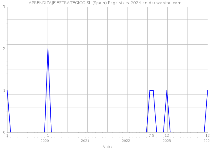 APRENDIZAJE ESTRATEGICO SL (Spain) Page visits 2024 