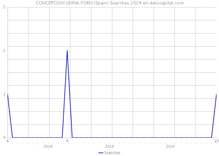 CONCEPCION UDINA FORN (Spain) Searches 2024 