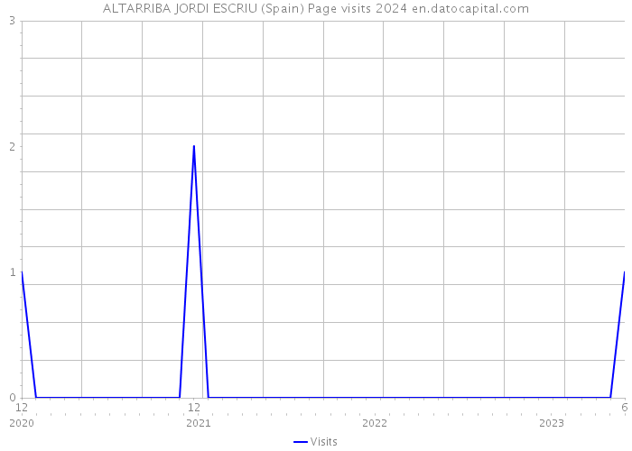 ALTARRIBA JORDI ESCRIU (Spain) Page visits 2024 