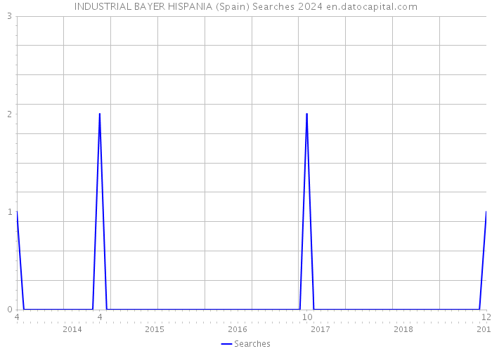 INDUSTRIAL BAYER HISPANIA (Spain) Searches 2024 