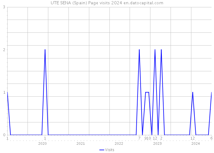 UTE SENA (Spain) Page visits 2024 