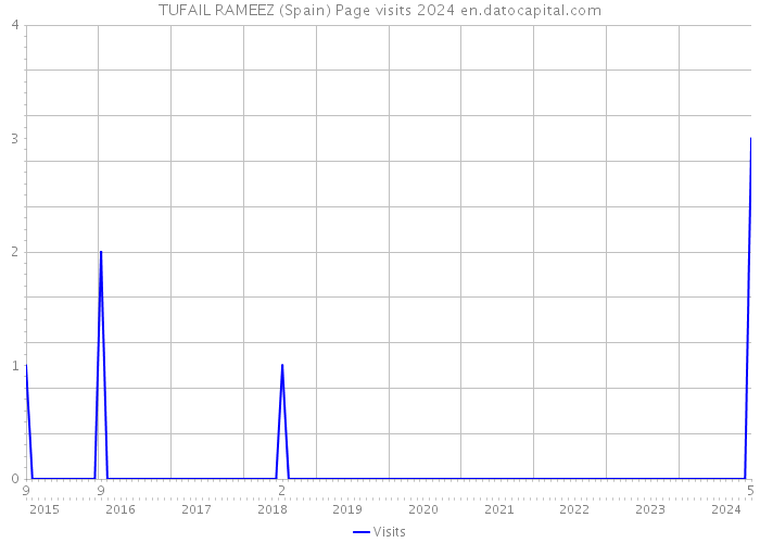 TUFAIL RAMEEZ (Spain) Page visits 2024 