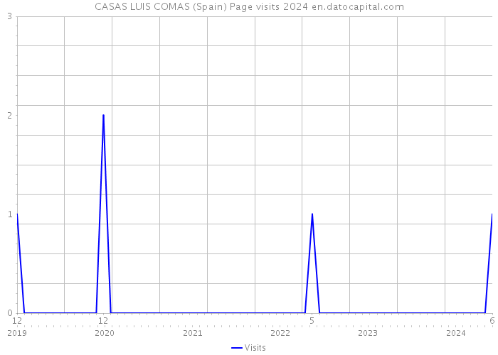 CASAS LUIS COMAS (Spain) Page visits 2024 