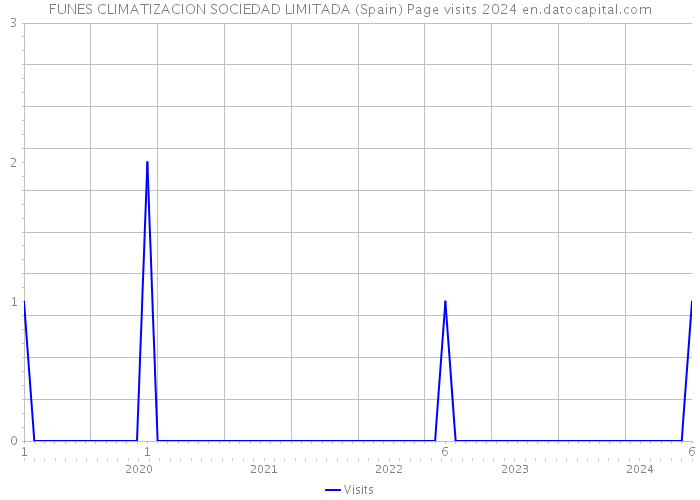 FUNES CLIMATIZACION SOCIEDAD LIMITADA (Spain) Page visits 2024 