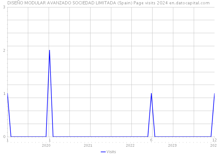 DISEÑO MODULAR AVANZADO SOCIEDAD LIMITADA (Spain) Page visits 2024 