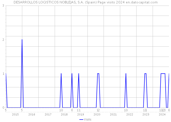 DESARROLLOS LOGISTICOS NOBLEJAS, S.A. (Spain) Page visits 2024 