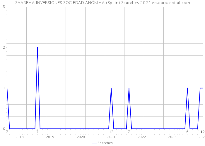 SAAREMA INVERSIONES SOCIEDAD ANÓNIMA (Spain) Searches 2024 