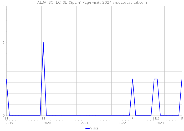 ALBA ISOTEC, SL. (Spain) Page visits 2024 
