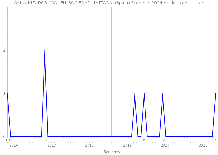 GALVANIZADOS GRANELL SOCIEDAD LIMITADA. (Spain) Searches 2024 