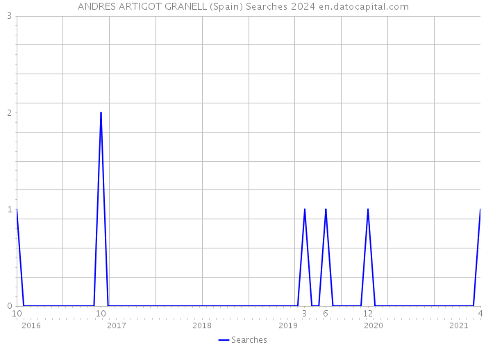ANDRES ARTIGOT GRANELL (Spain) Searches 2024 