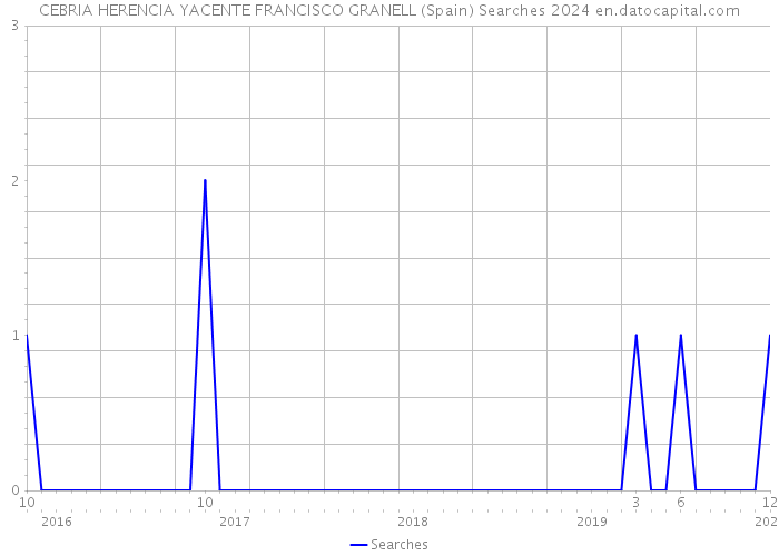CEBRIA HERENCIA YACENTE FRANCISCO GRANELL (Spain) Searches 2024 