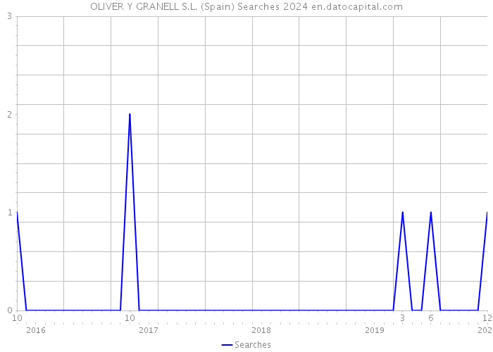OLIVER Y GRANELL S.L. (Spain) Searches 2024 