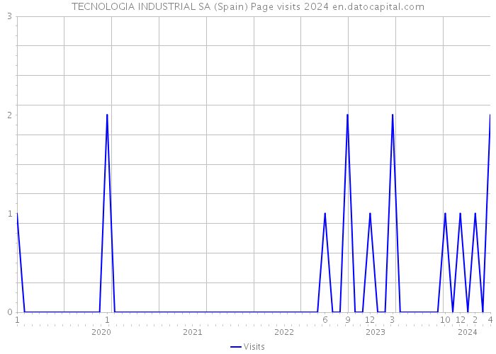 TECNOLOGIA INDUSTRIAL SA (Spain) Page visits 2024 