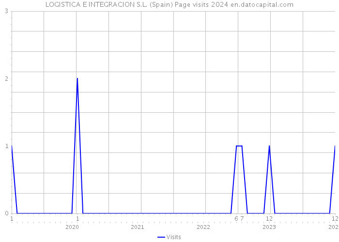 LOGISTICA E INTEGRACION S.L. (Spain) Page visits 2024 