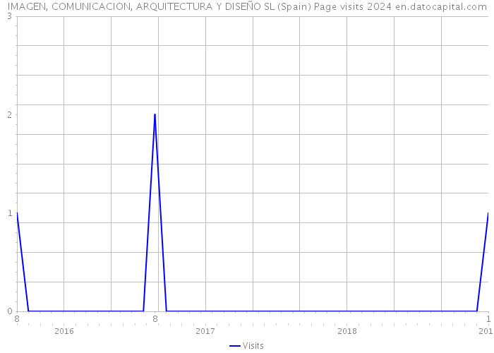 IMAGEN, COMUNICACION, ARQUITECTURA Y DISEÑO SL (Spain) Page visits 2024 