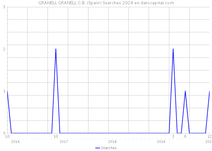 GRANELL GRANELL C.B. (Spain) Searches 2024 