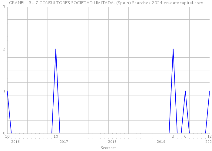 GRANELL RUIZ CONSULTORES SOCIEDAD LIMITADA. (Spain) Searches 2024 