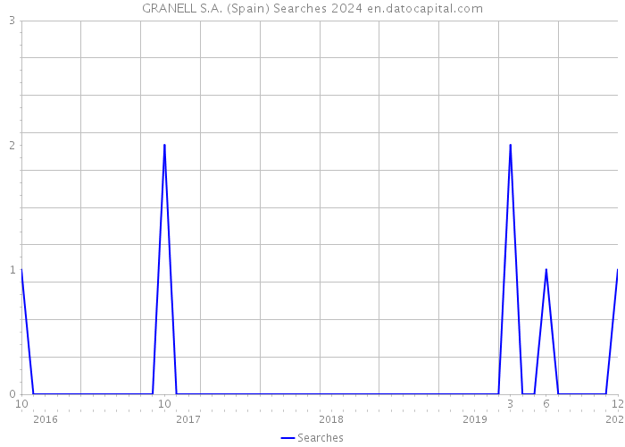 GRANELL S.A. (Spain) Searches 2024 