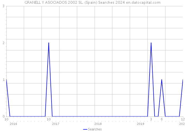 GRANELL Y ASOCIADOS 2002 SL. (Spain) Searches 2024 