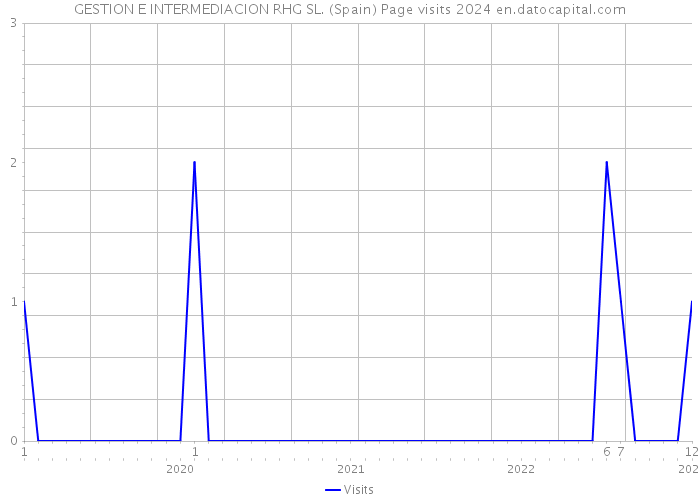 GESTION E INTERMEDIACION RHG SL. (Spain) Page visits 2024 