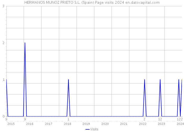 HERMANOS MUNOZ PRIETO S.L. (Spain) Page visits 2024 