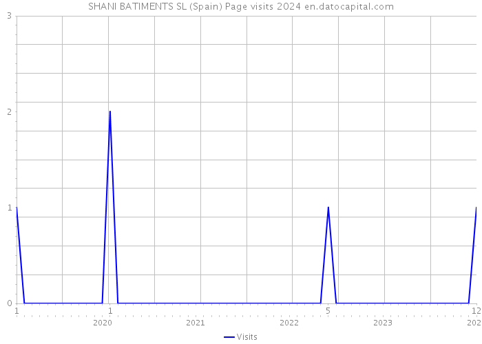 SHANI BATIMENTS SL (Spain) Page visits 2024 