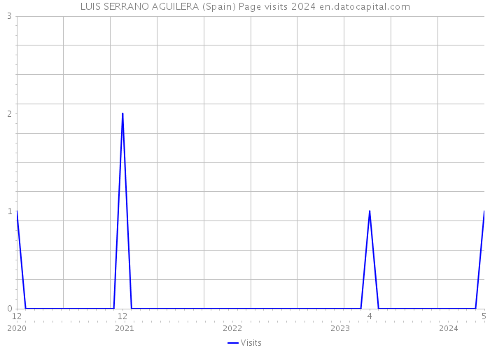 LUIS SERRANO AGUILERA (Spain) Page visits 2024 