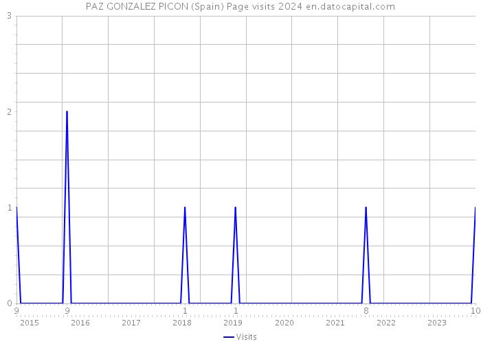 PAZ GONZALEZ PICON (Spain) Page visits 2024 