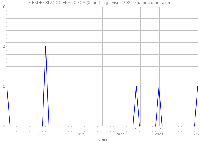 MENDEZ BLANCO FRANCISCA (Spain) Page visits 2024 