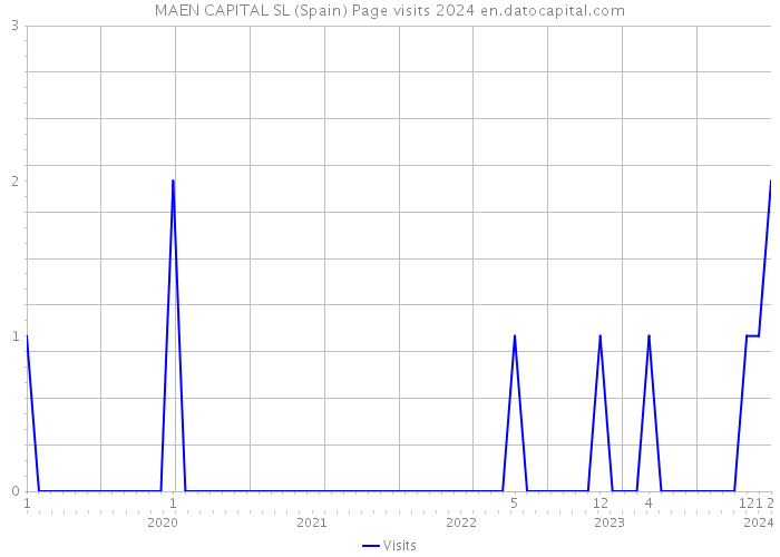 MAEN CAPITAL SL (Spain) Page visits 2024 